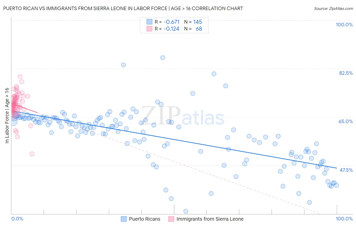 Puerto Rican vs Immigrants from Sierra Leone In Labor Force | Age > 16