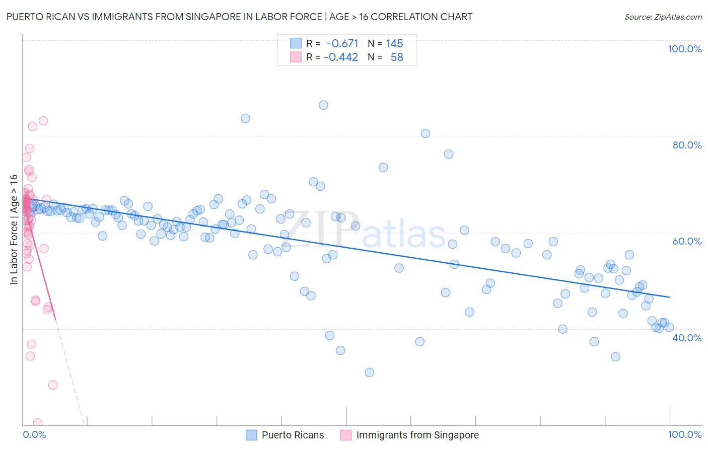 Puerto Rican vs Immigrants from Singapore In Labor Force | Age > 16
