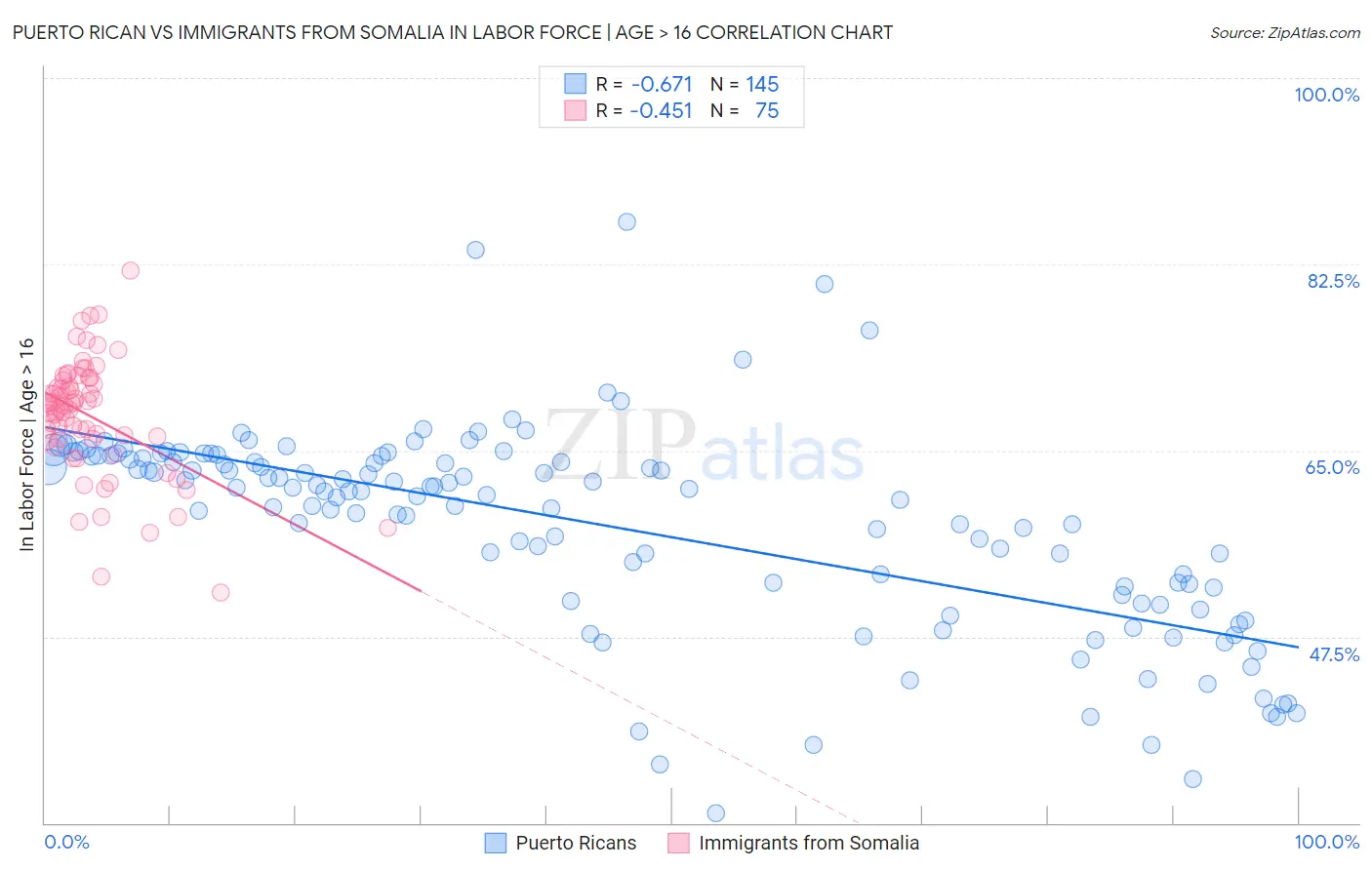 Puerto Rican vs Immigrants from Somalia In Labor Force | Age > 16