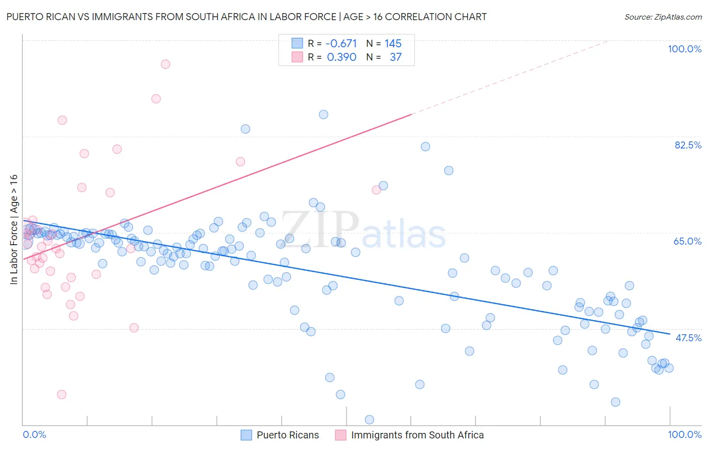 Puerto Rican vs Immigrants from South Africa In Labor Force | Age > 16