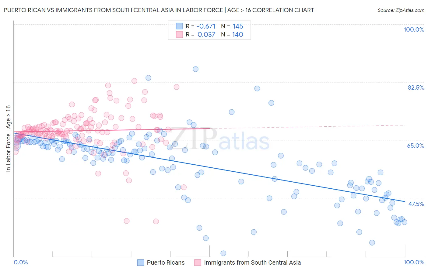 Puerto Rican vs Immigrants from South Central Asia In Labor Force | Age > 16