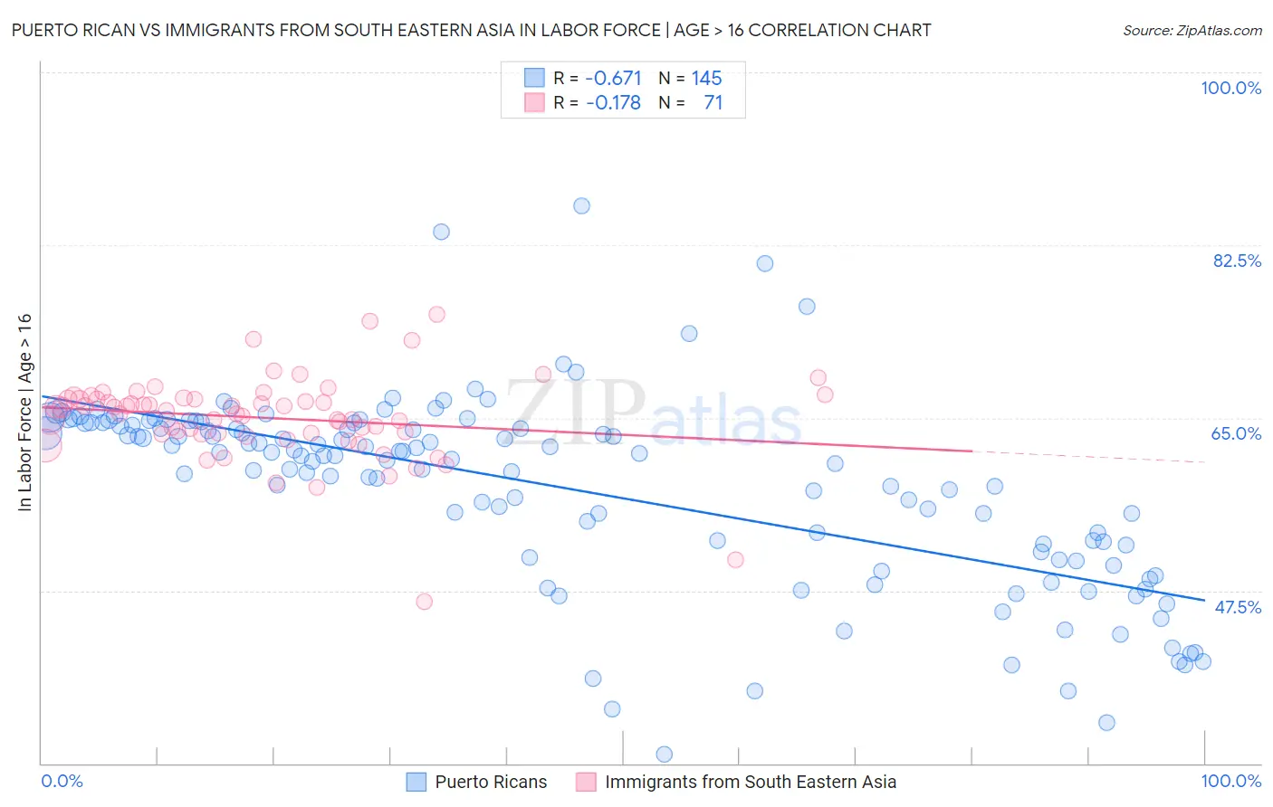 Puerto Rican vs Immigrants from South Eastern Asia In Labor Force | Age > 16