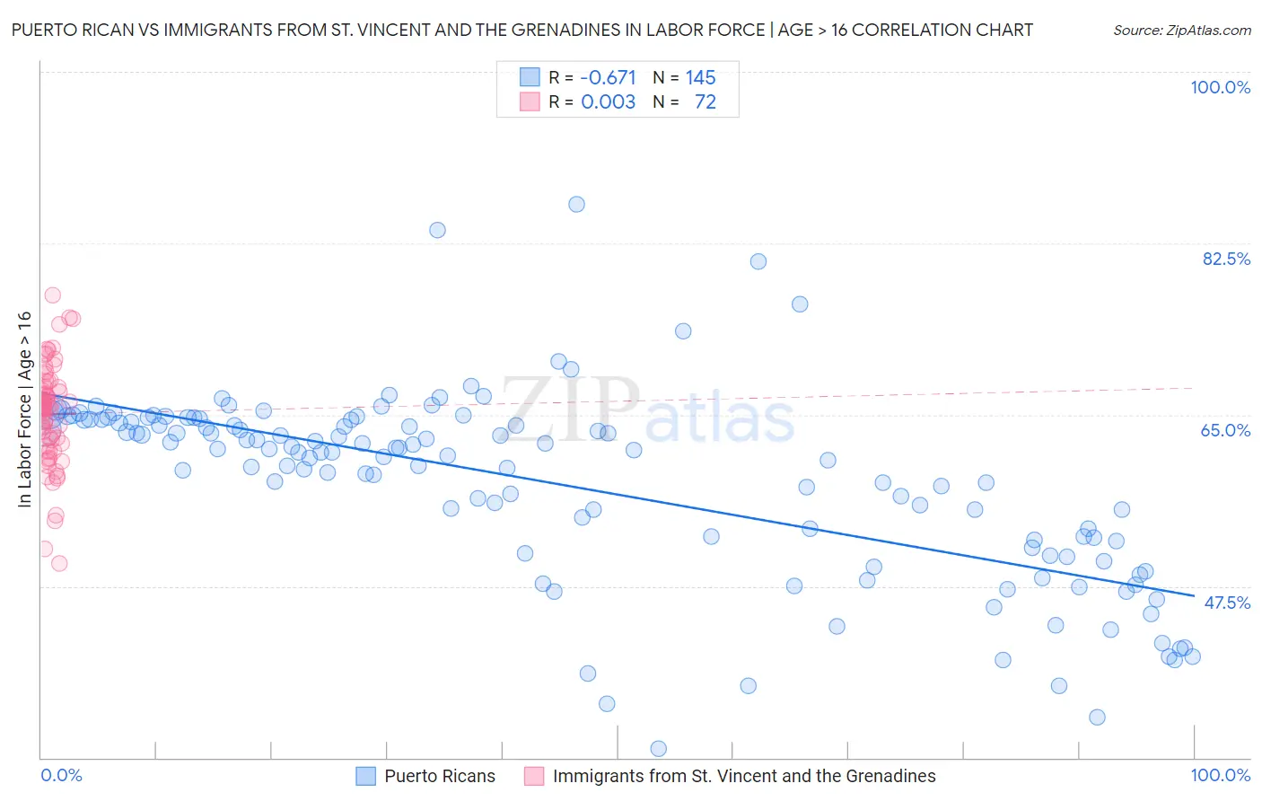 Puerto Rican vs Immigrants from St. Vincent and the Grenadines In Labor Force | Age > 16