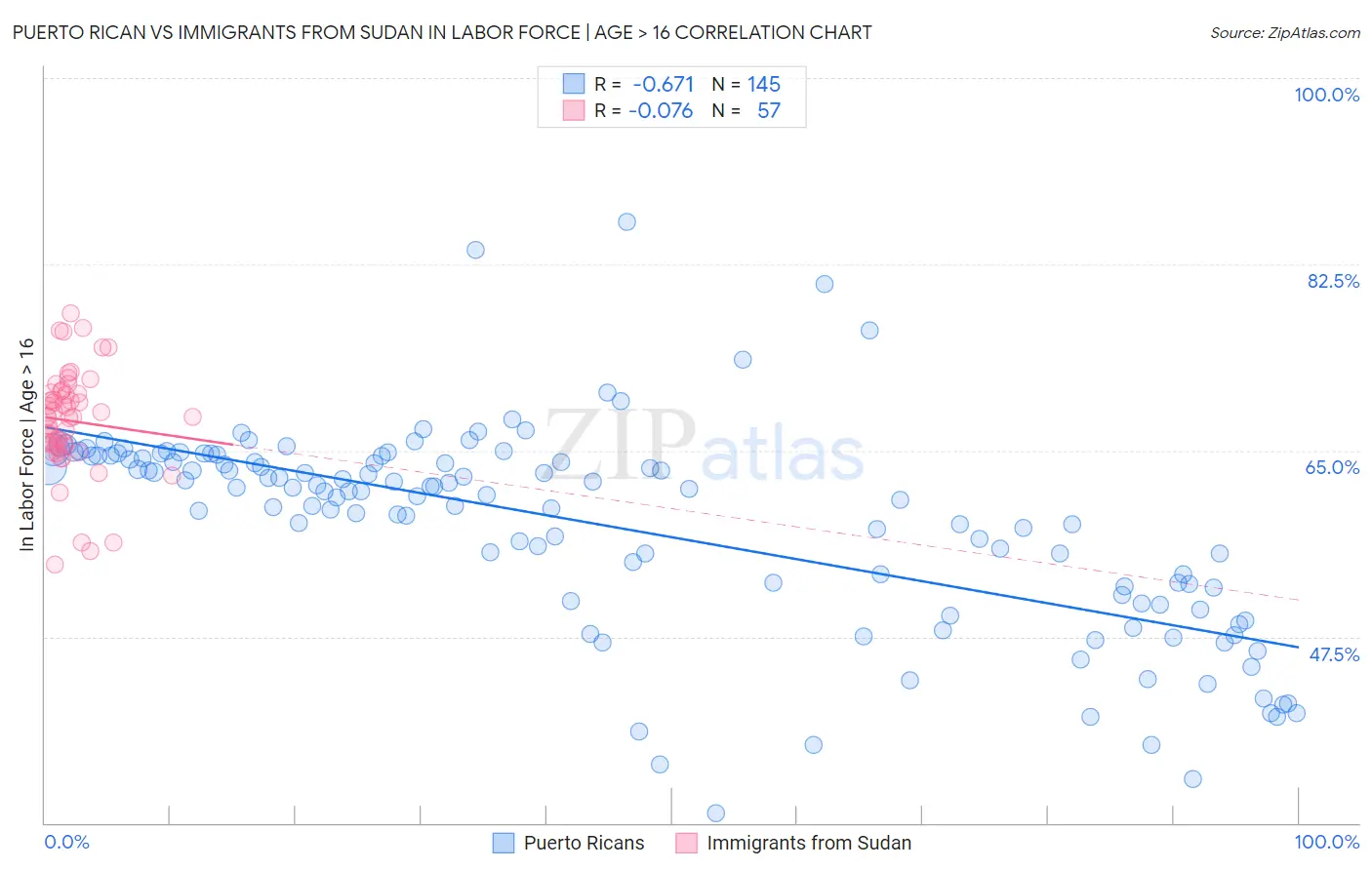 Puerto Rican vs Immigrants from Sudan In Labor Force | Age > 16