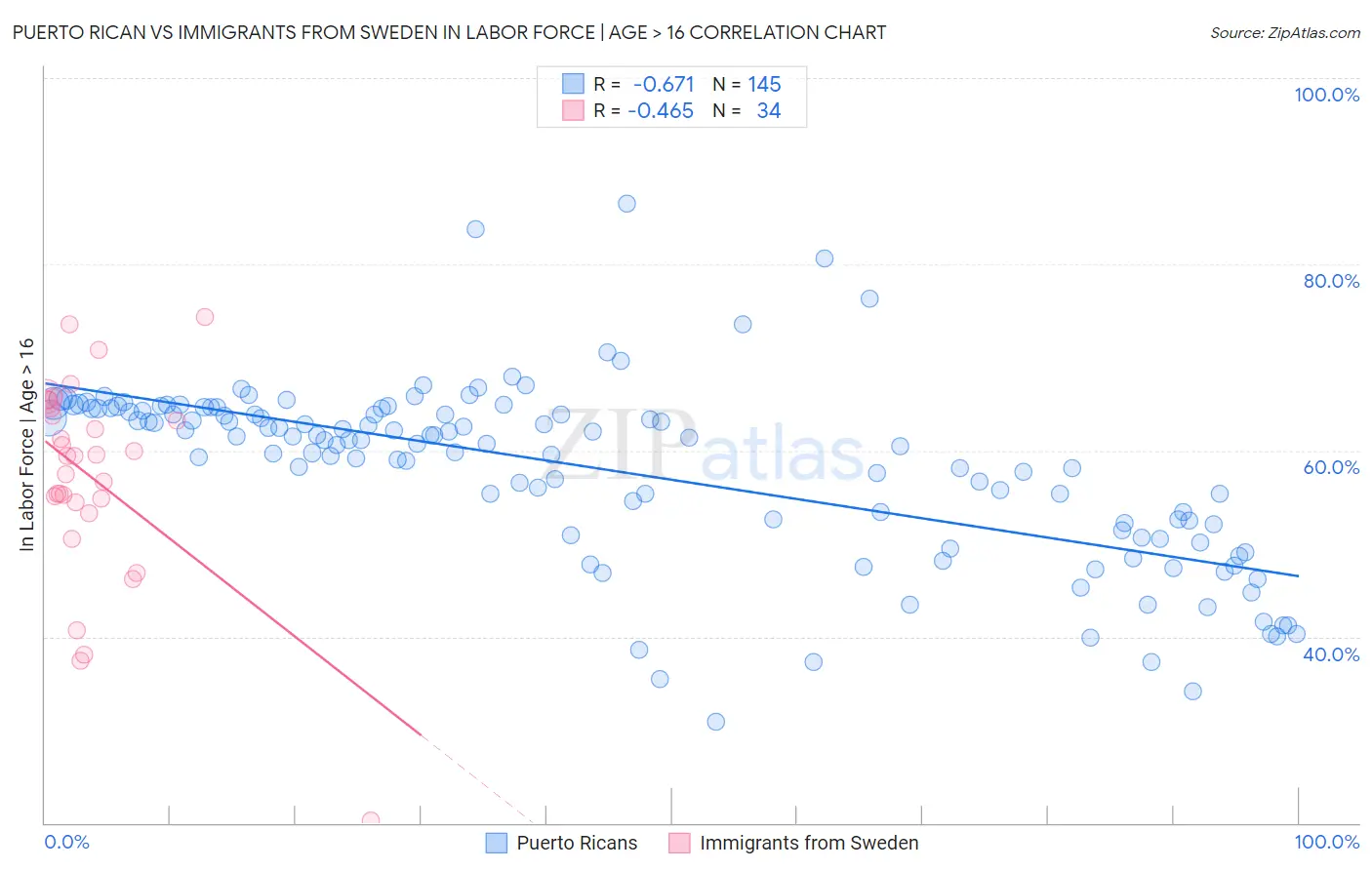 Puerto Rican vs Immigrants from Sweden In Labor Force | Age > 16