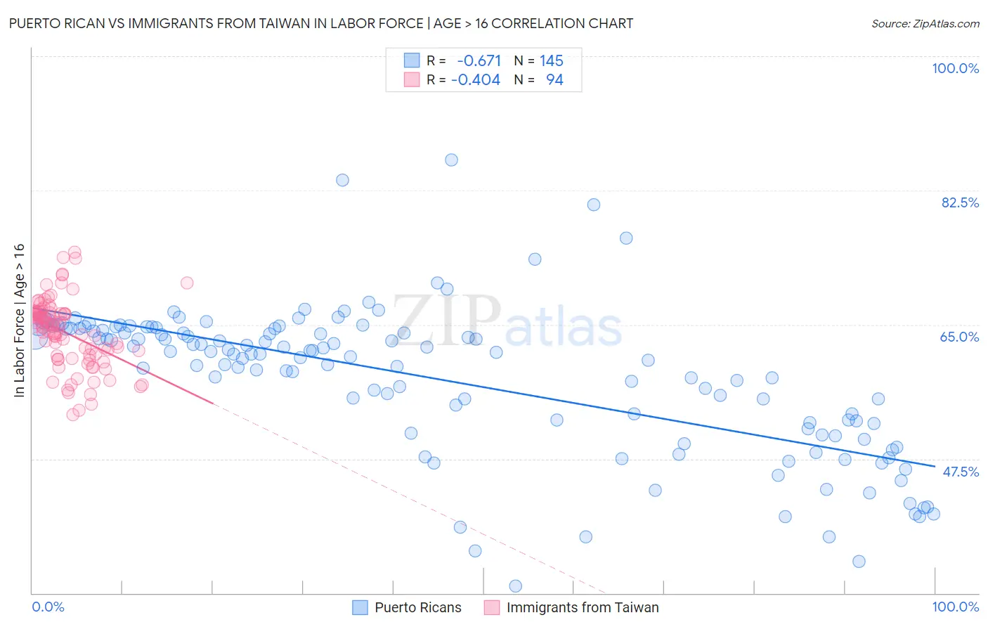 Puerto Rican vs Immigrants from Taiwan In Labor Force | Age > 16