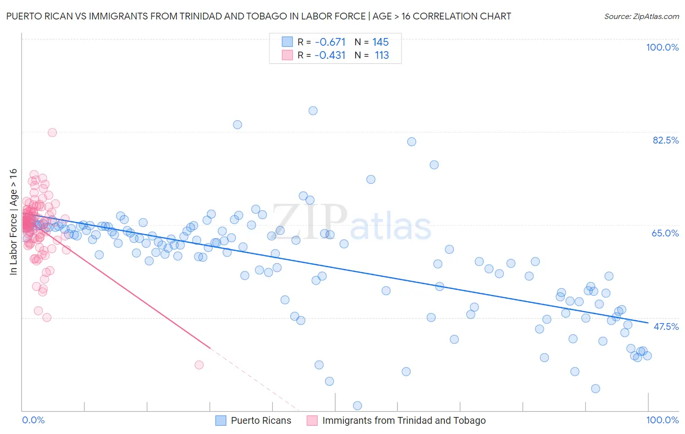 Puerto Rican vs Immigrants from Trinidad and Tobago In Labor Force | Age > 16