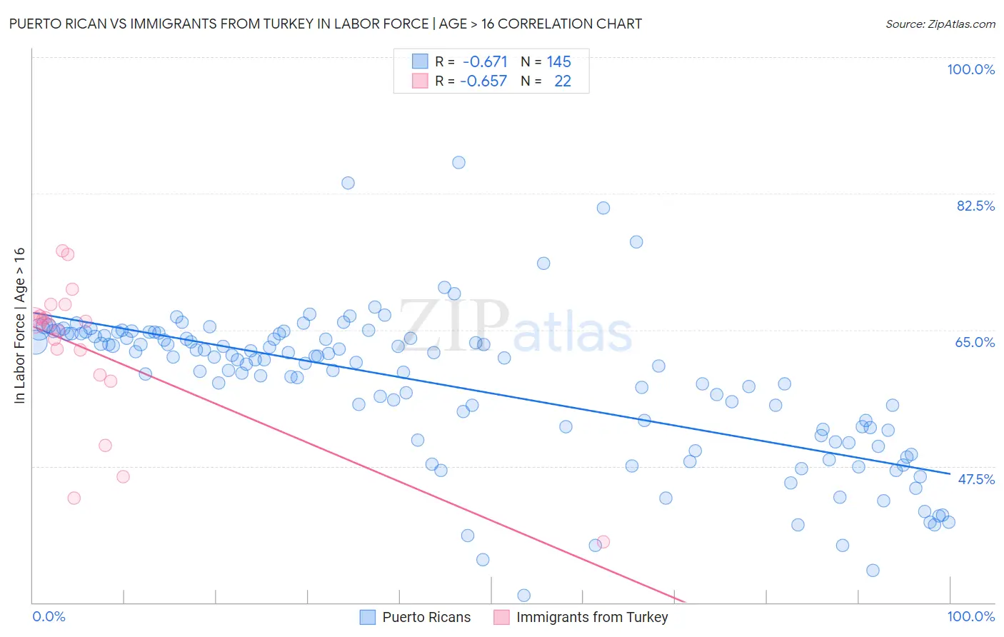 Puerto Rican vs Immigrants from Turkey In Labor Force | Age > 16