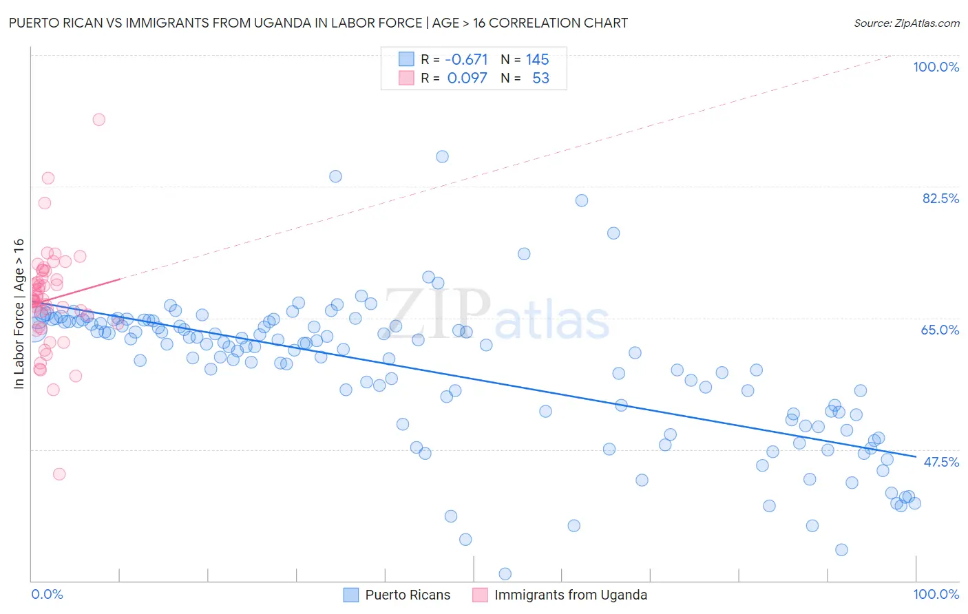 Puerto Rican vs Immigrants from Uganda In Labor Force | Age > 16