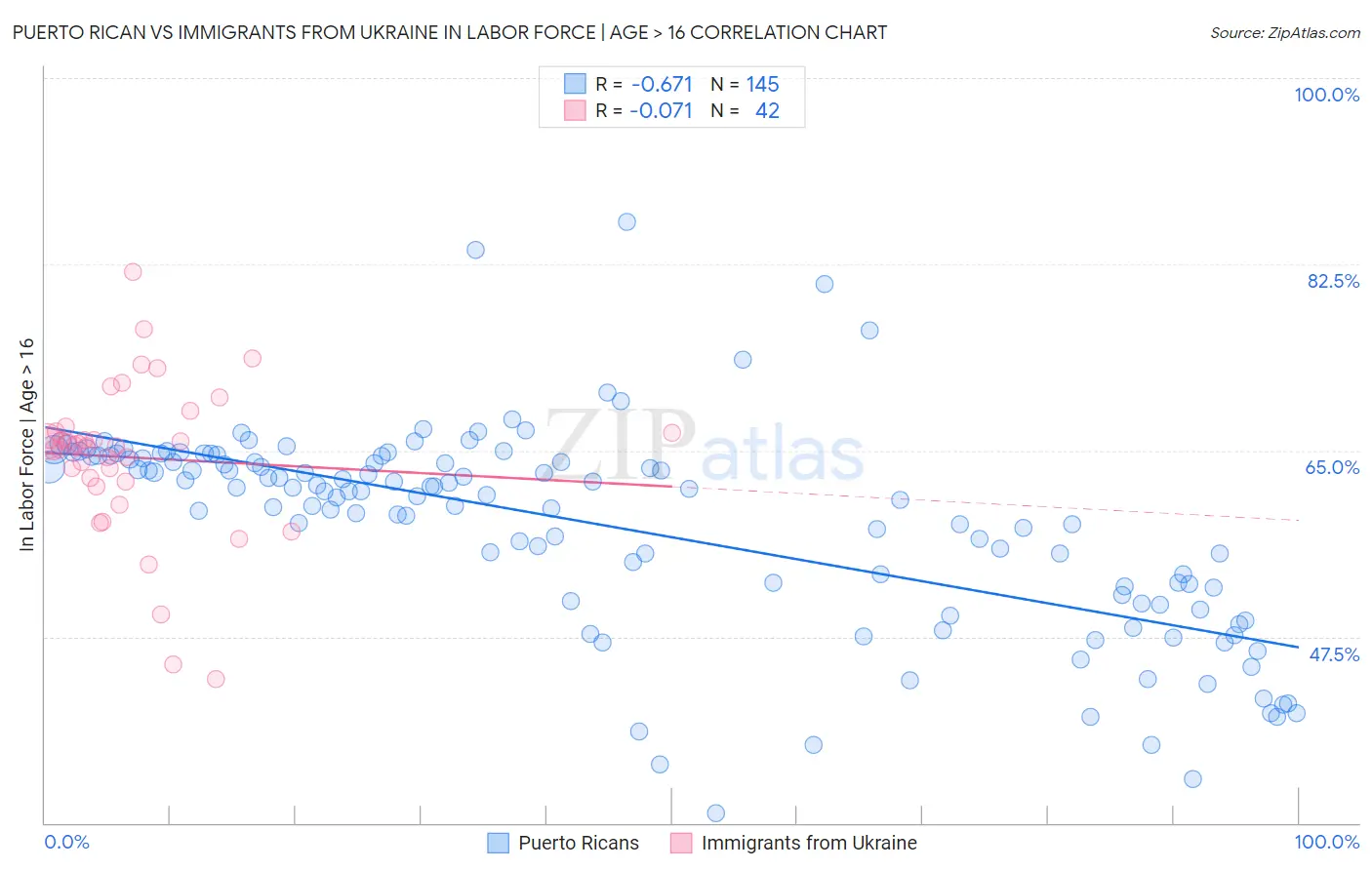 Puerto Rican vs Immigrants from Ukraine In Labor Force | Age > 16
