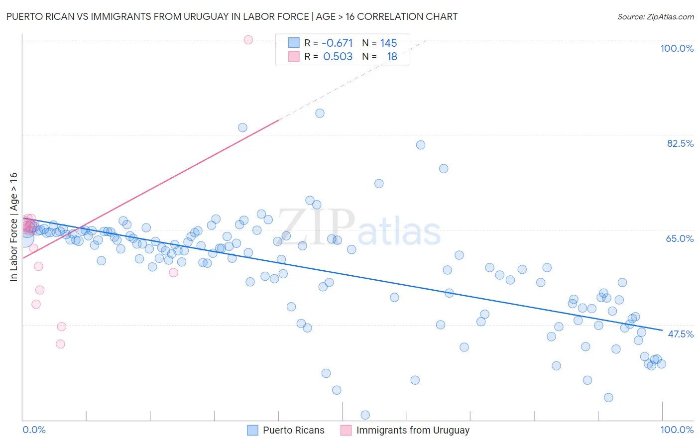 Puerto Rican vs Immigrants from Uruguay In Labor Force | Age > 16