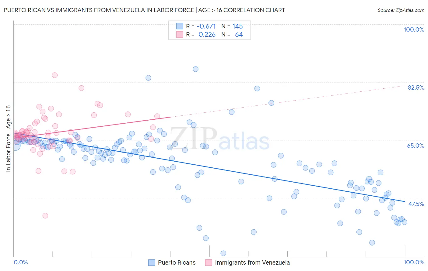 Puerto Rican vs Immigrants from Venezuela In Labor Force | Age > 16