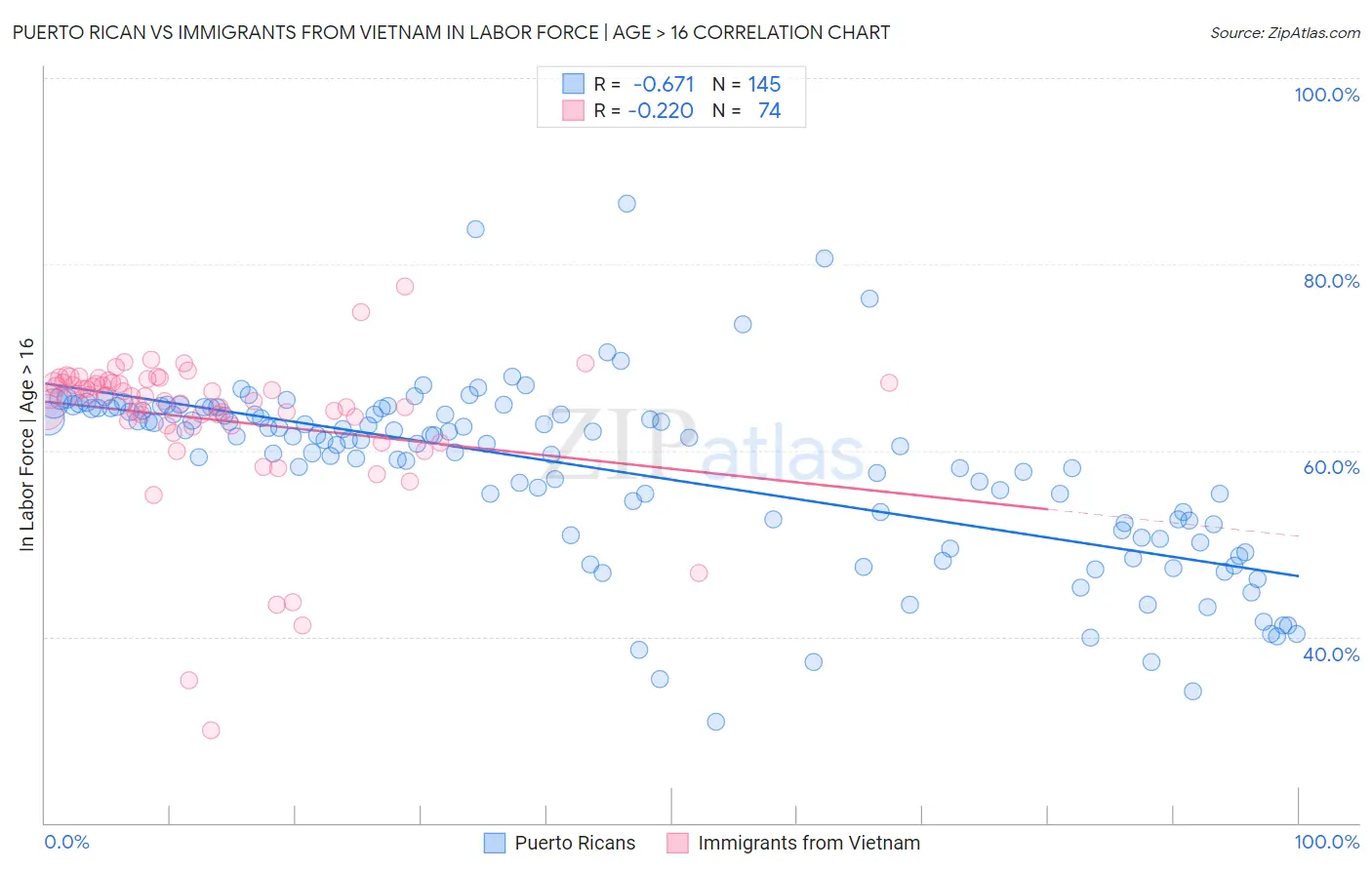 Puerto Rican vs Immigrants from Vietnam In Labor Force | Age > 16