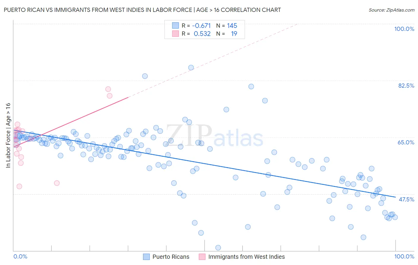 Puerto Rican vs Immigrants from West Indies In Labor Force | Age > 16