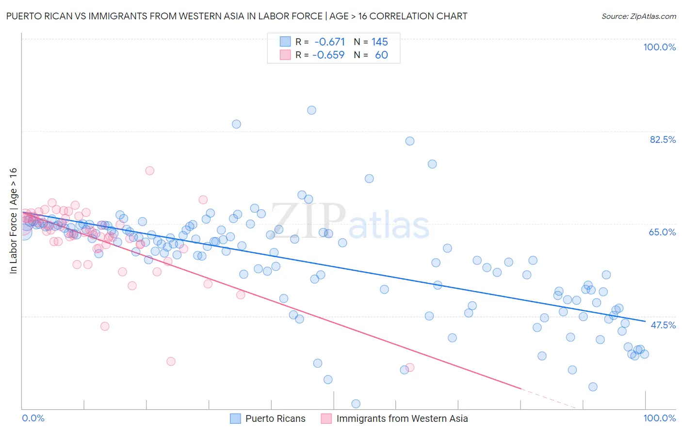 Puerto Rican vs Immigrants from Western Asia In Labor Force | Age > 16