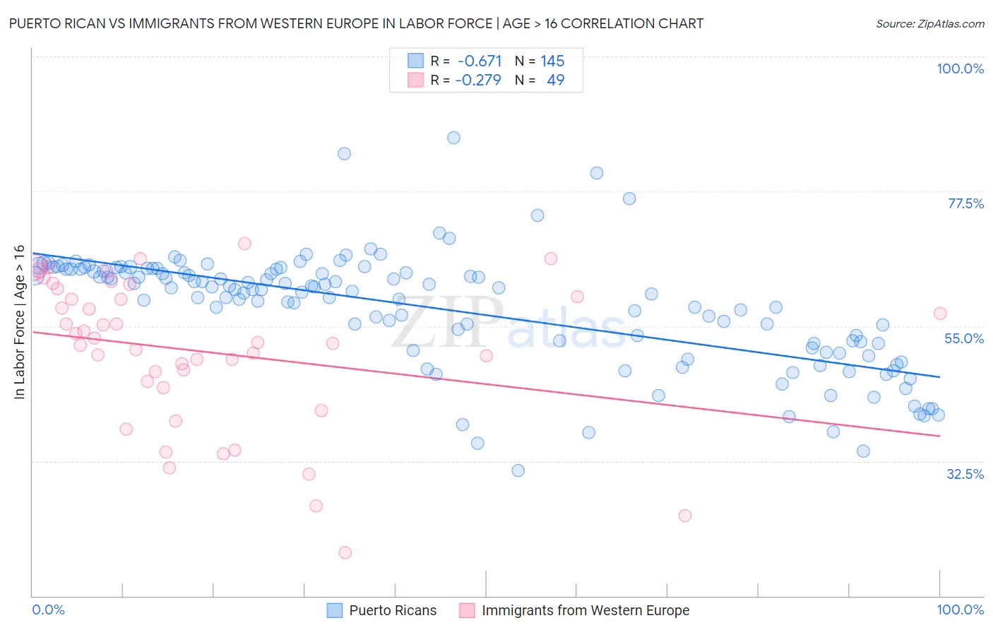 Puerto Rican vs Immigrants from Western Europe In Labor Force | Age > 16