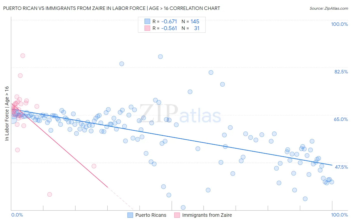 Puerto Rican vs Immigrants from Zaire In Labor Force | Age > 16