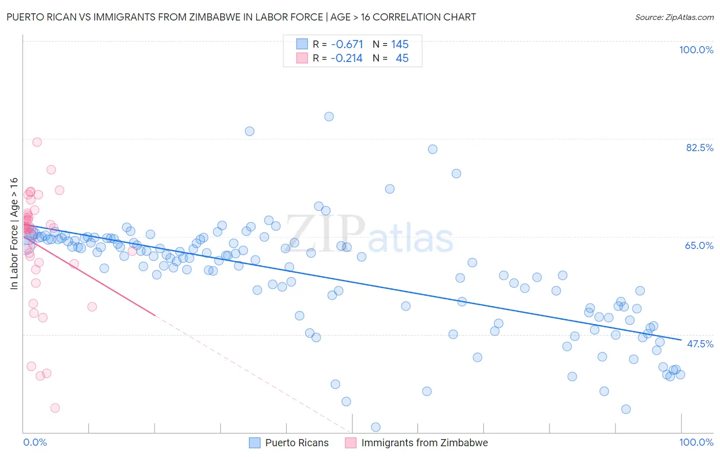 Puerto Rican vs Immigrants from Zimbabwe In Labor Force | Age > 16