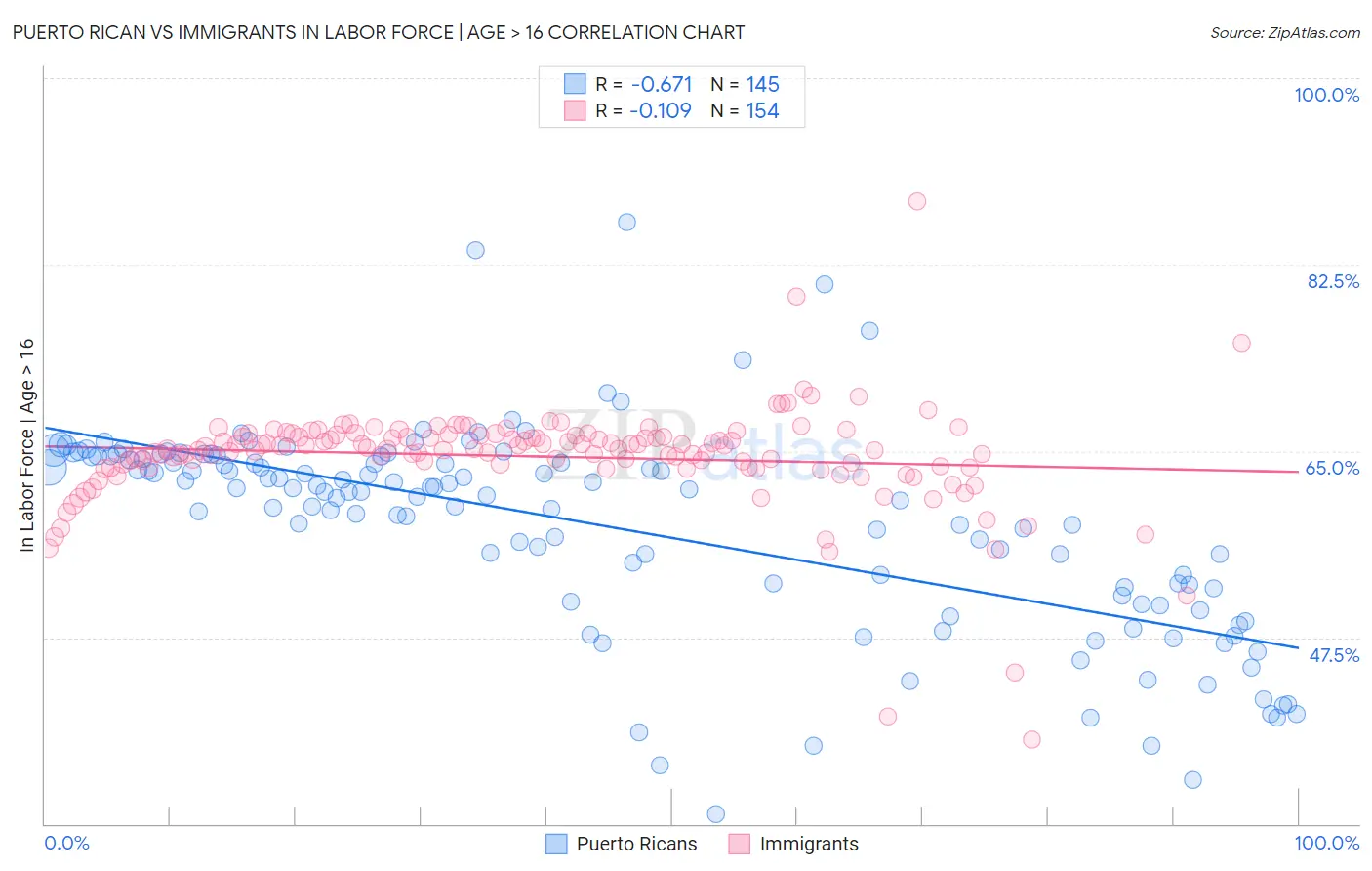 Puerto Rican vs Immigrants In Labor Force | Age > 16