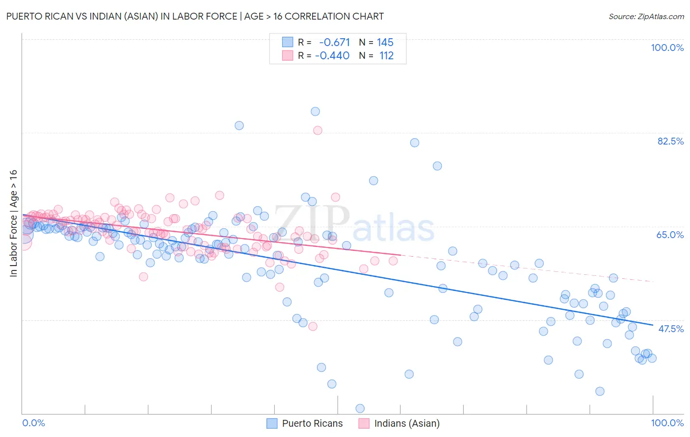 Puerto Rican vs Indian (Asian) In Labor Force | Age > 16