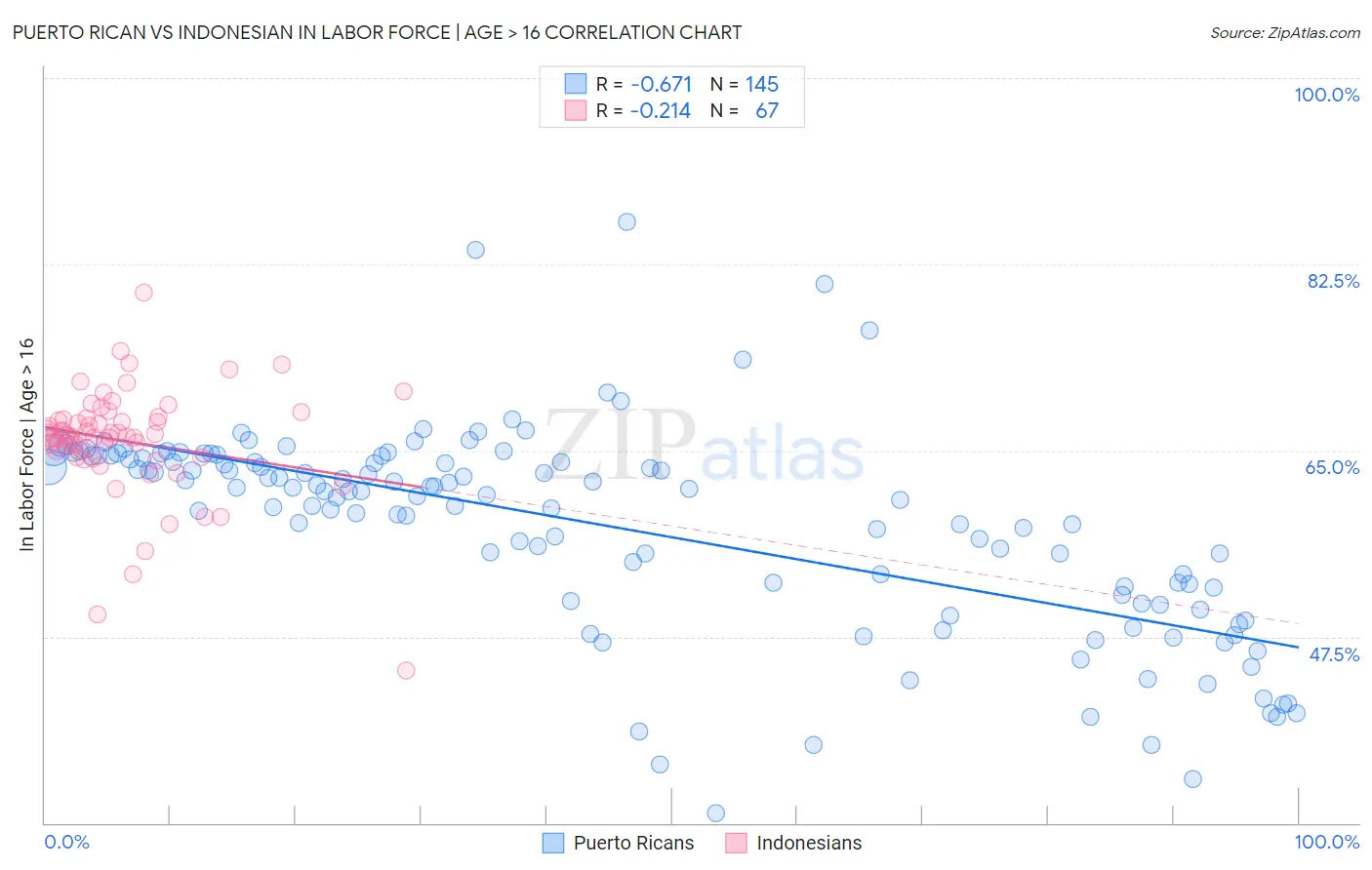 Puerto Rican vs Indonesian In Labor Force | Age > 16