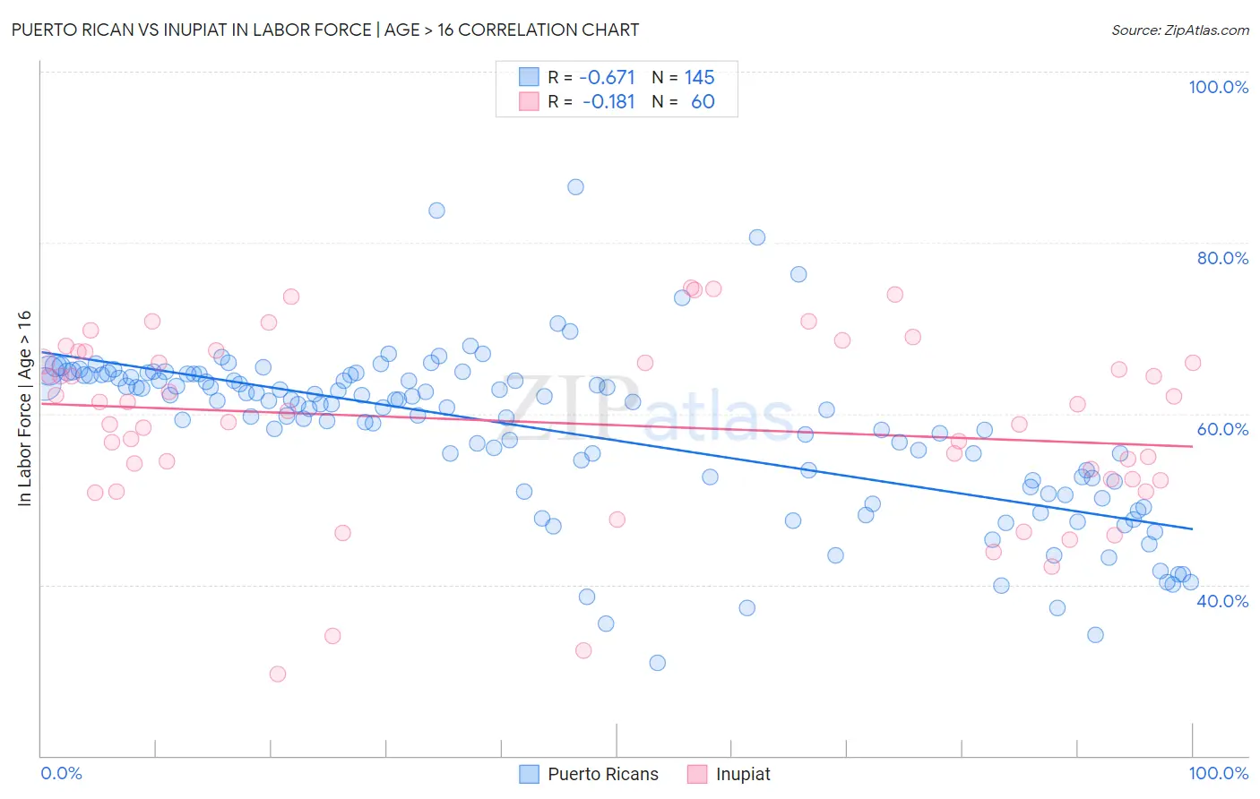 Puerto Rican vs Inupiat In Labor Force | Age > 16