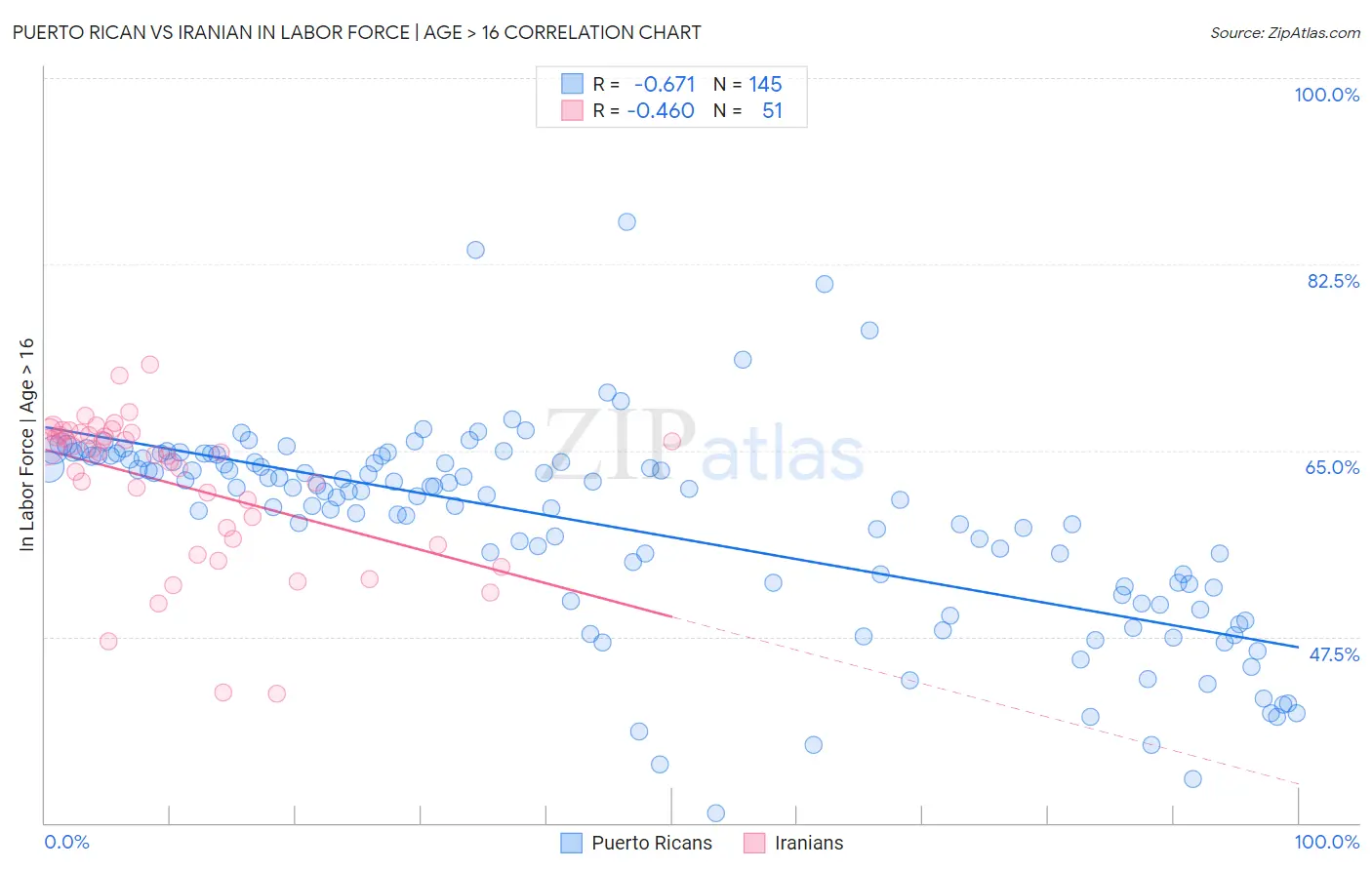 Puerto Rican vs Iranian In Labor Force | Age > 16