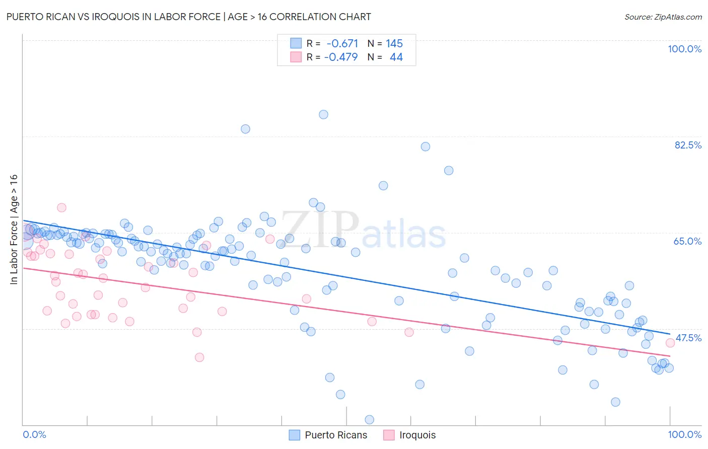 Puerto Rican vs Iroquois In Labor Force | Age > 16