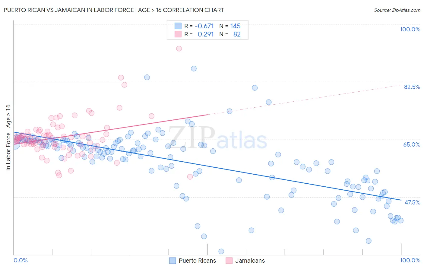 Puerto Rican vs Jamaican In Labor Force | Age > 16