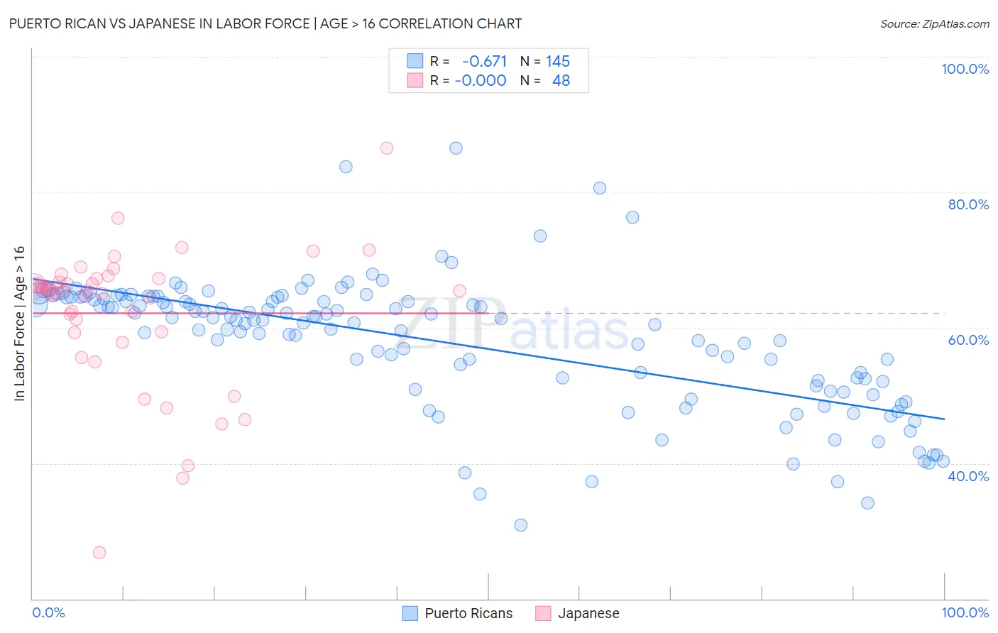 Puerto Rican vs Japanese In Labor Force | Age > 16