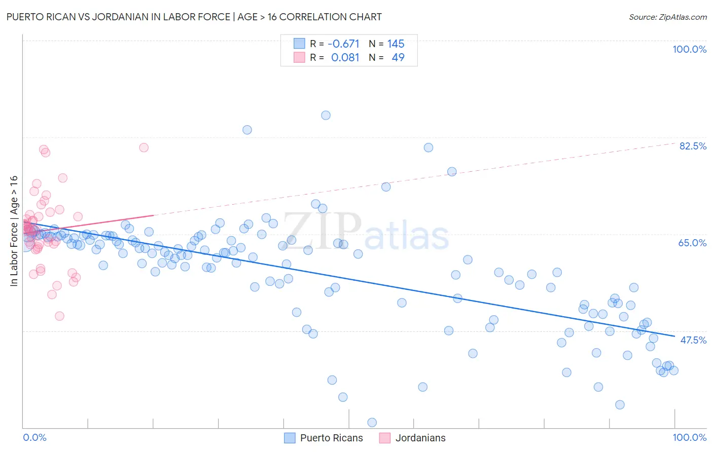 Puerto Rican vs Jordanian In Labor Force | Age > 16
