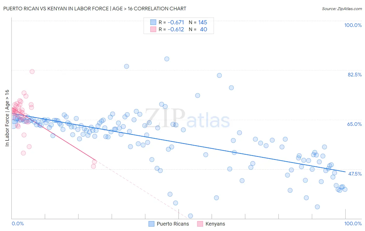 Puerto Rican vs Kenyan In Labor Force | Age > 16