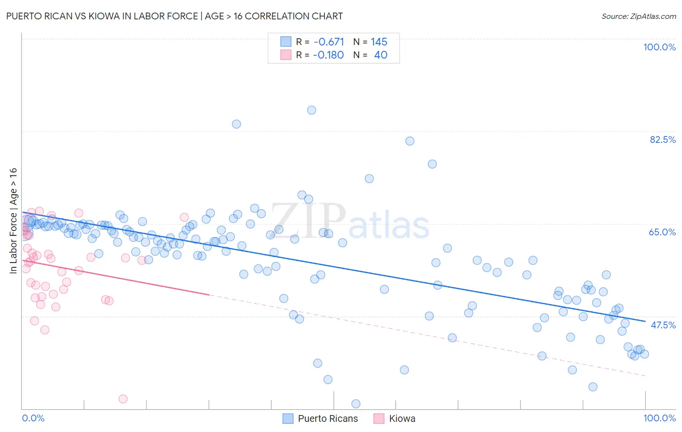 Puerto Rican vs Kiowa In Labor Force | Age > 16