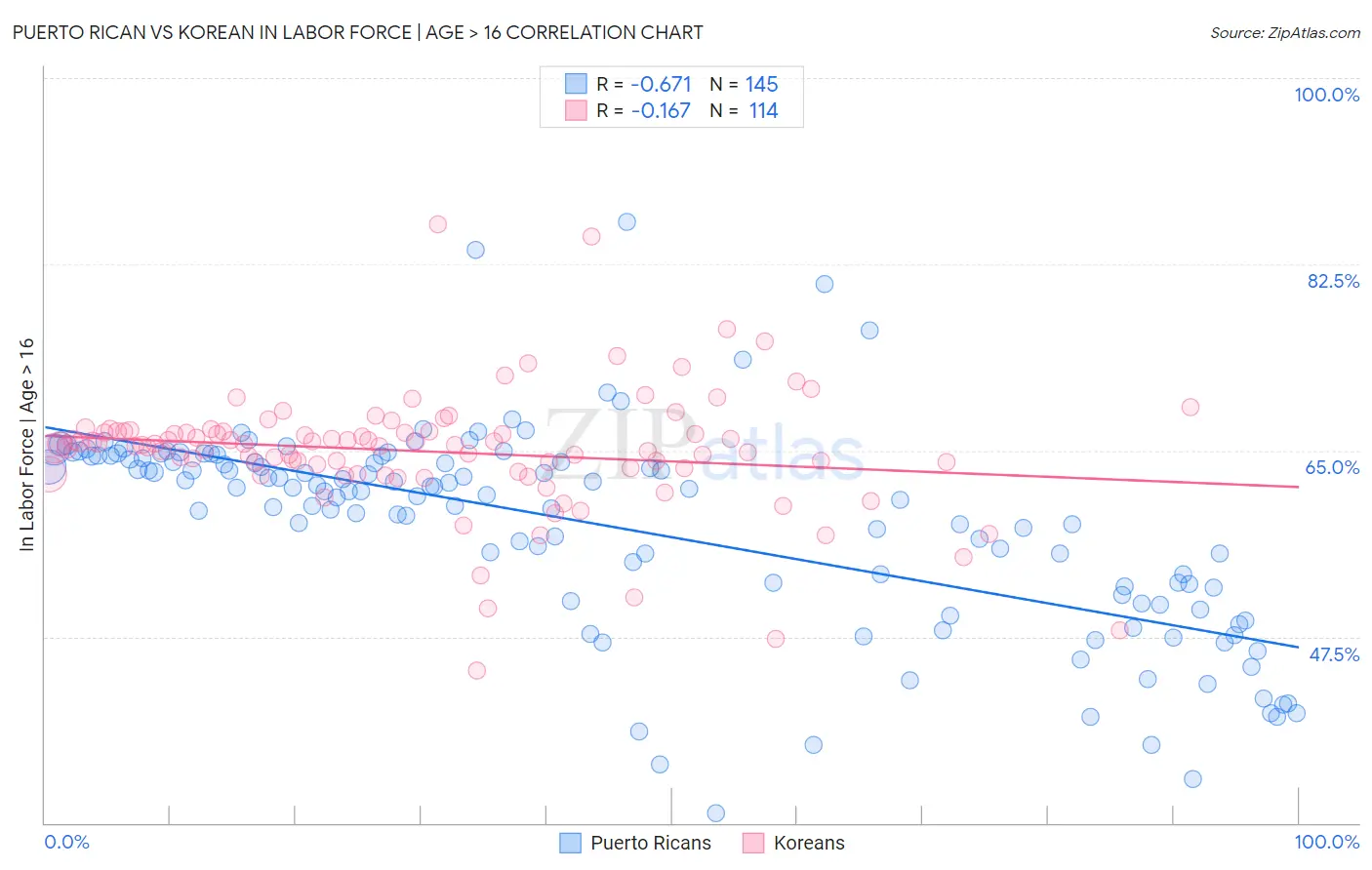 Puerto Rican vs Korean In Labor Force | Age > 16