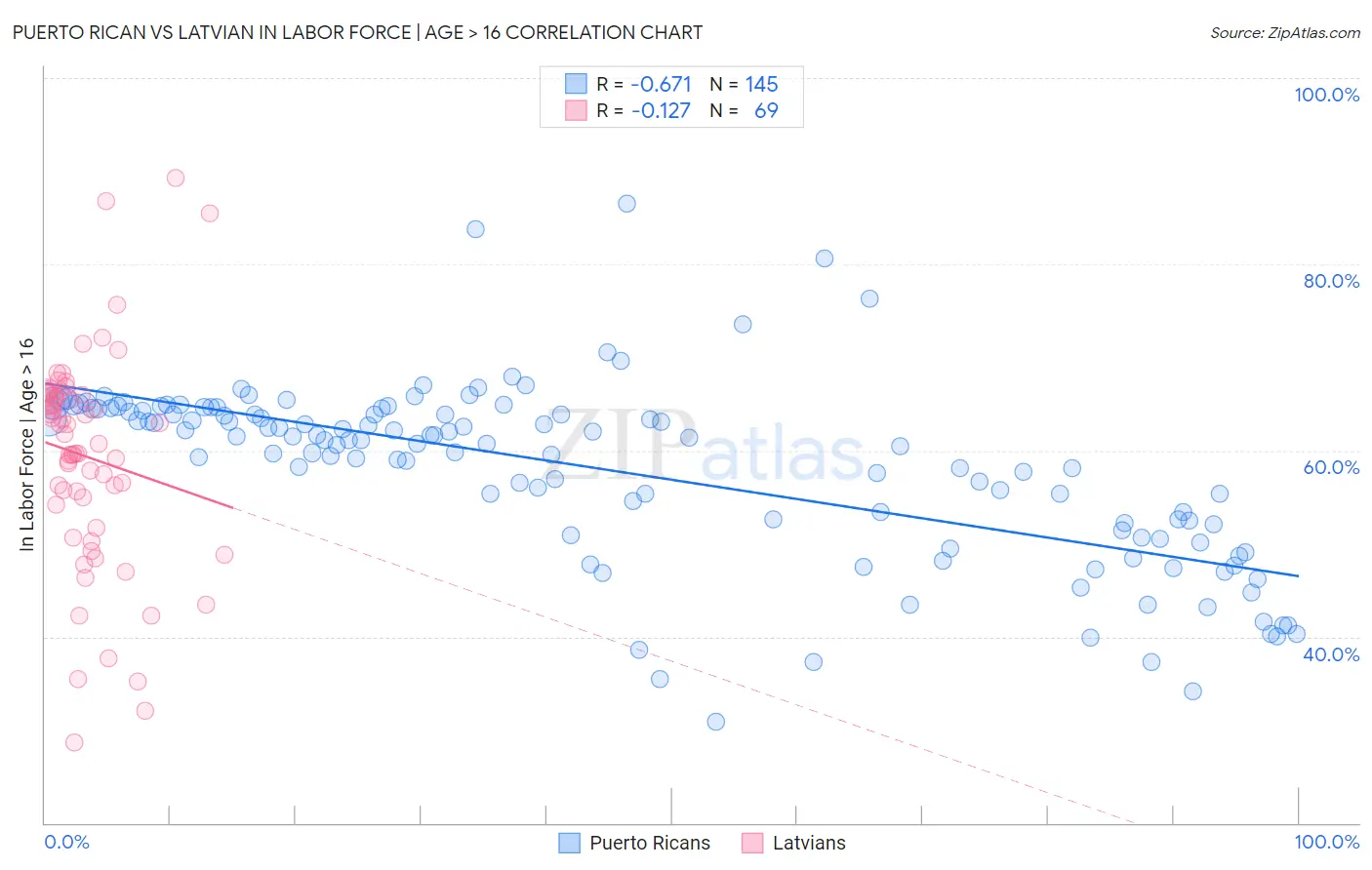 Puerto Rican vs Latvian In Labor Force | Age > 16