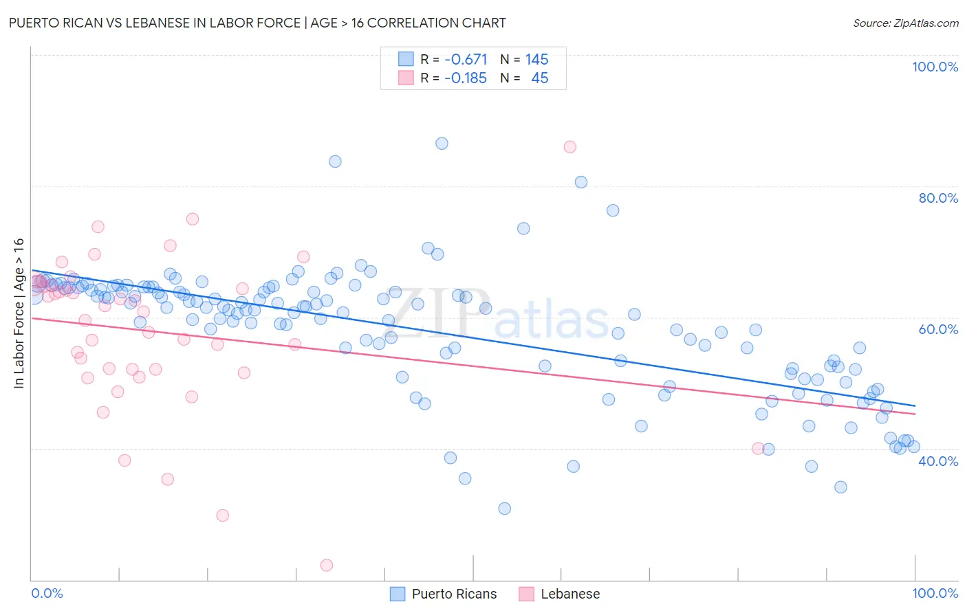 Puerto Rican vs Lebanese In Labor Force | Age > 16