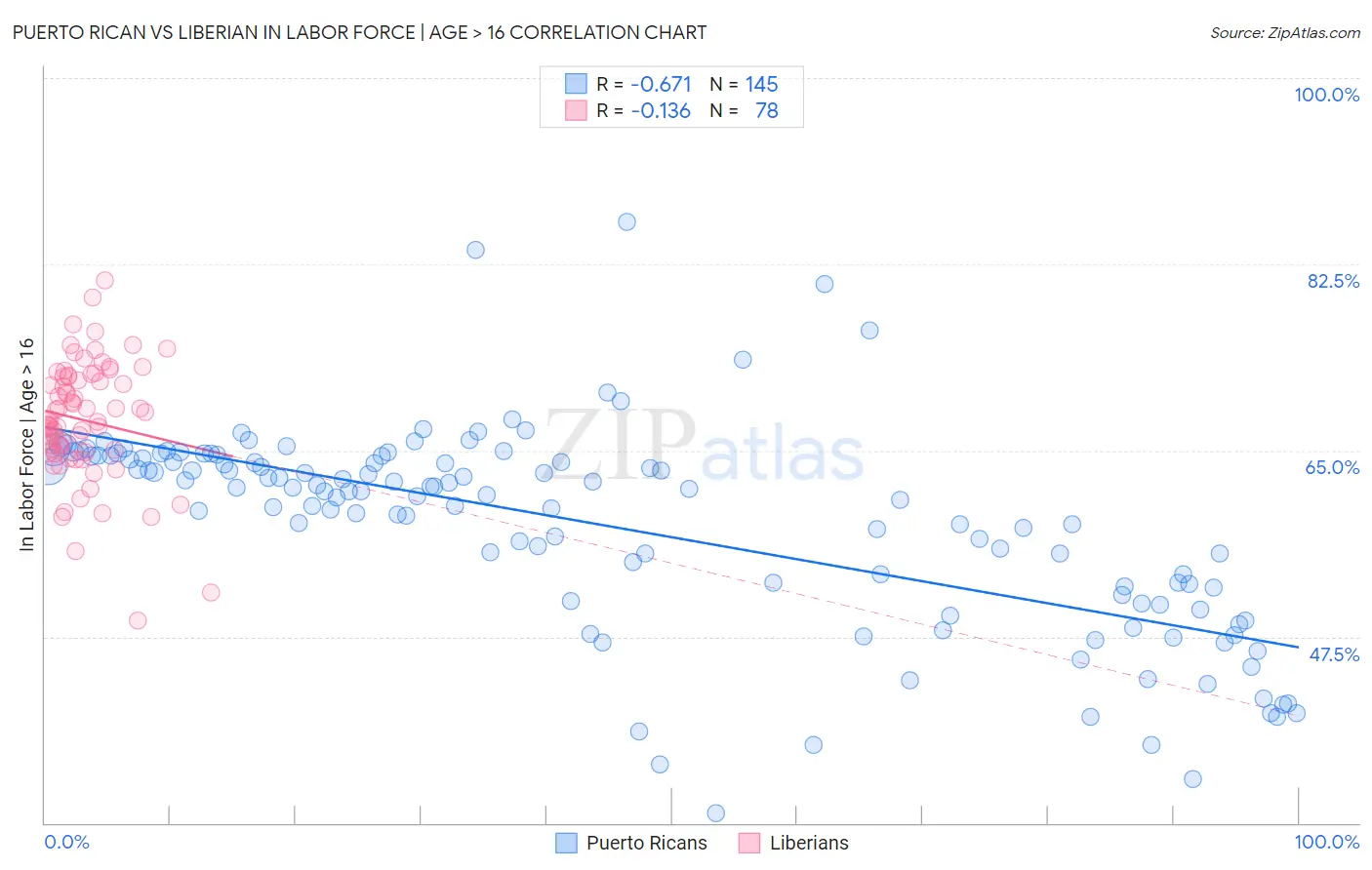 Puerto Rican vs Liberian In Labor Force | Age > 16