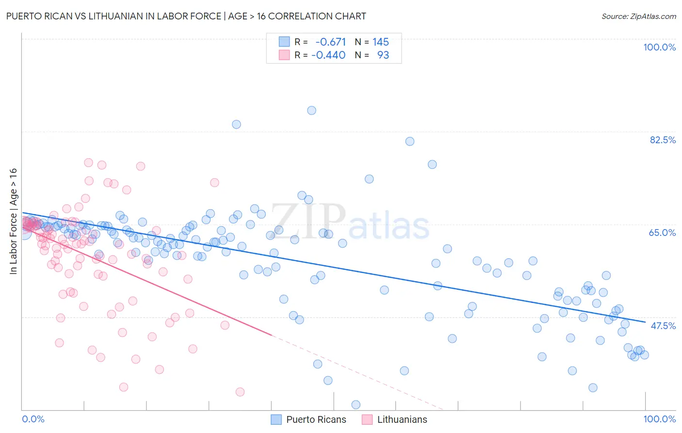 Puerto Rican vs Lithuanian In Labor Force | Age > 16