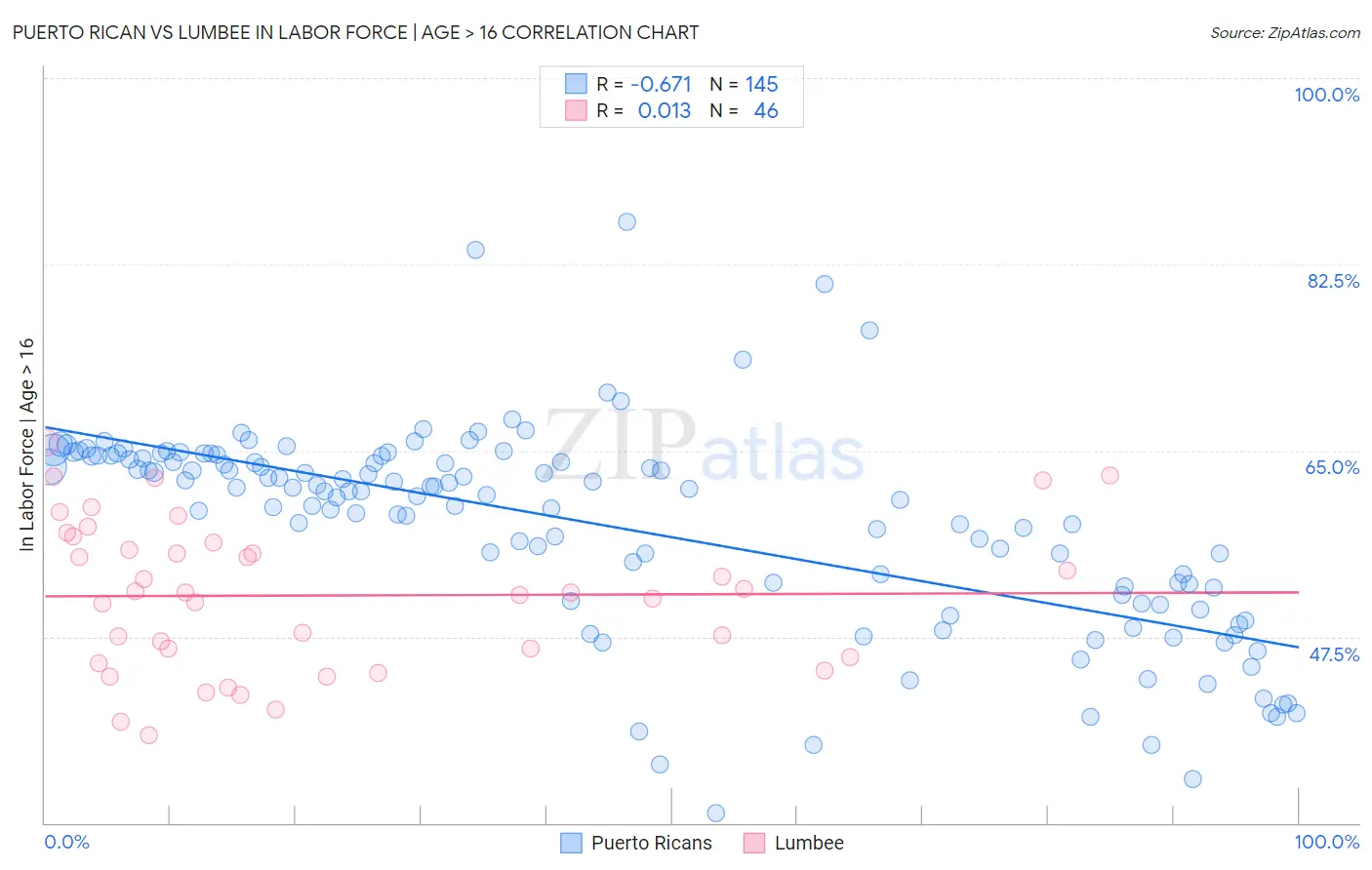Puerto Rican vs Lumbee In Labor Force | Age > 16