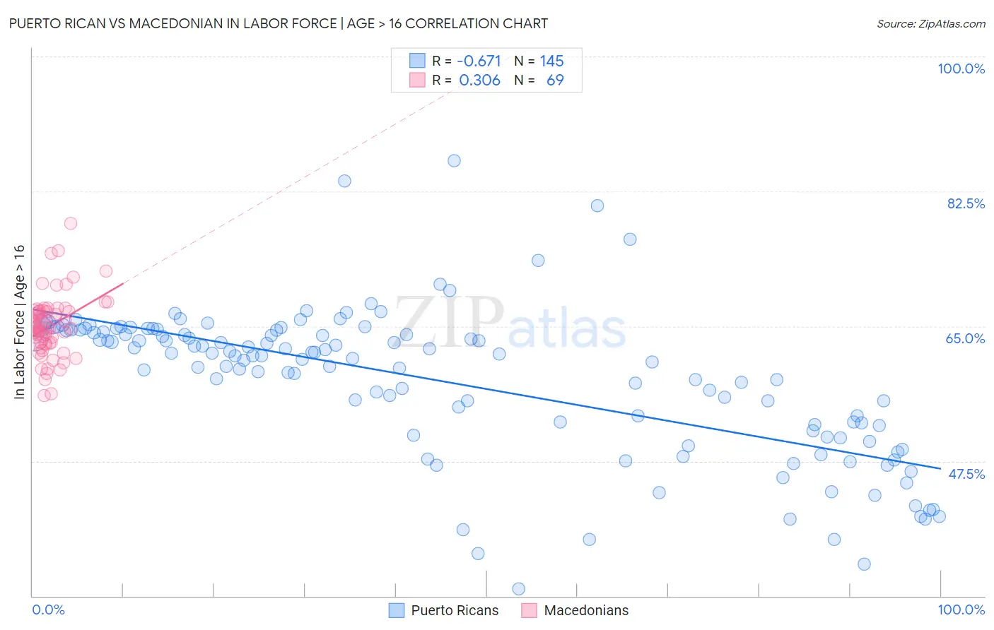 Puerto Rican vs Macedonian In Labor Force | Age > 16