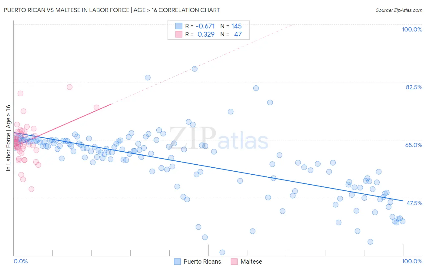Puerto Rican vs Maltese In Labor Force | Age > 16