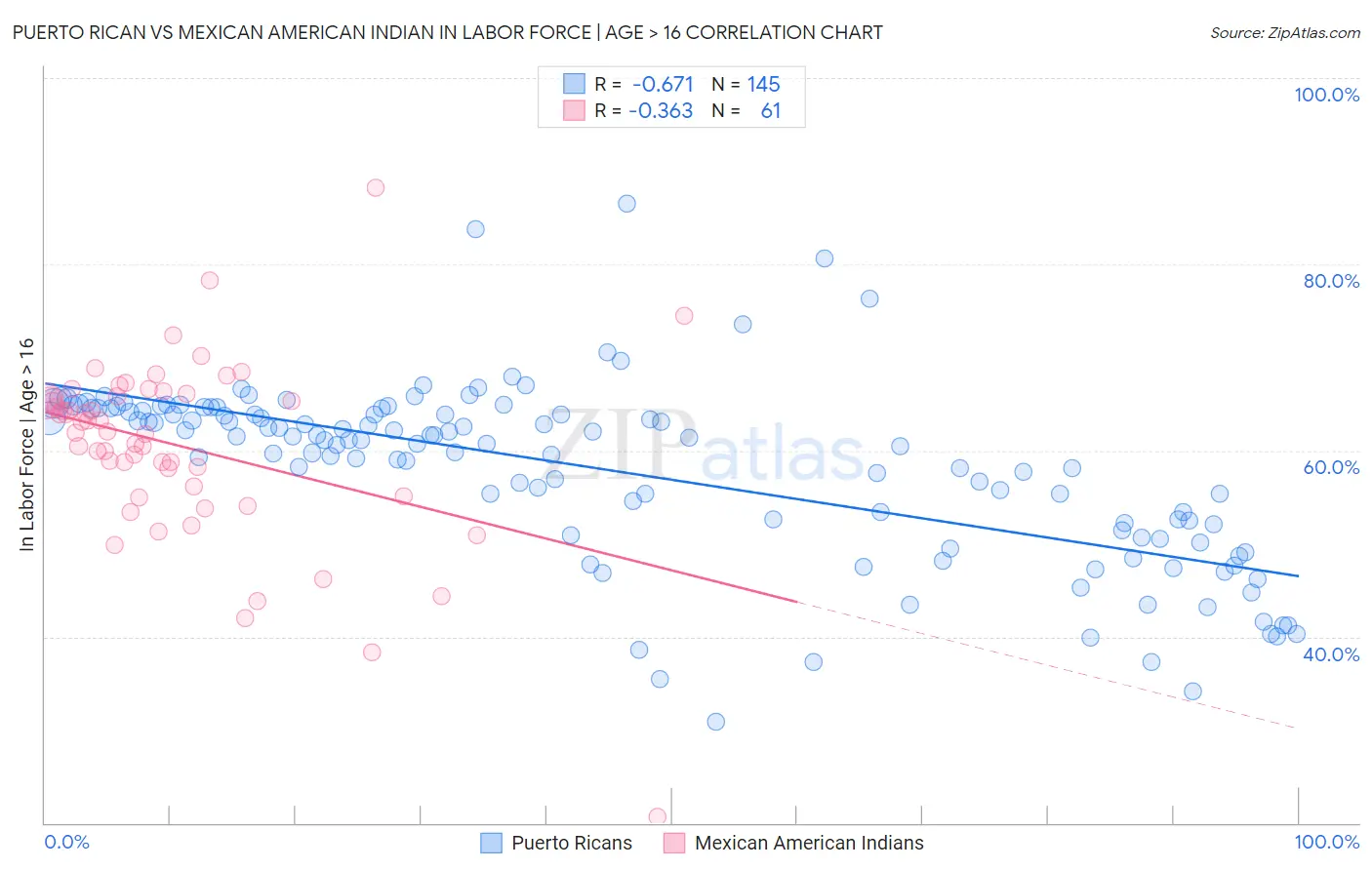 Puerto Rican vs Mexican American Indian In Labor Force | Age > 16