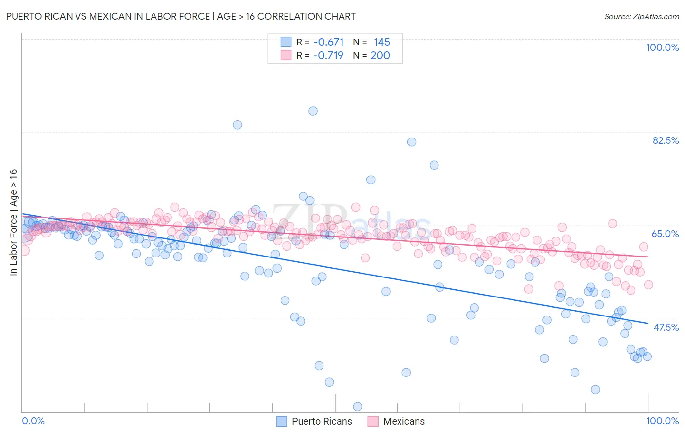 Puerto Rican vs Mexican In Labor Force | Age > 16