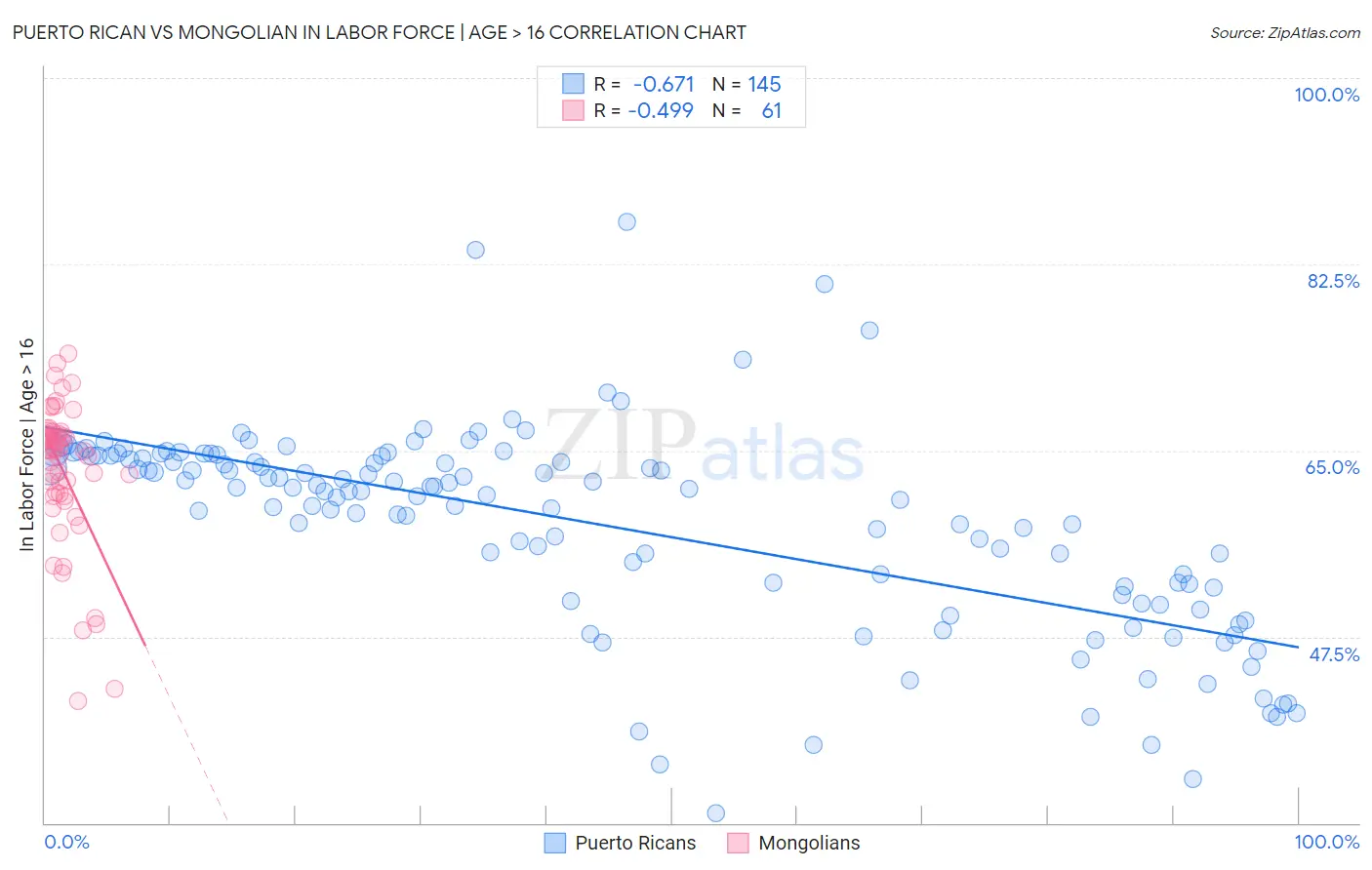 Puerto Rican vs Mongolian In Labor Force | Age > 16