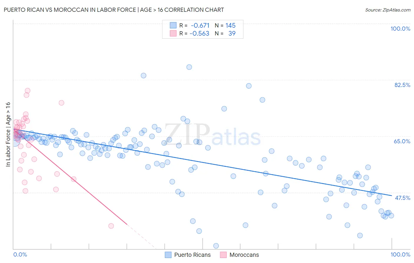 Puerto Rican vs Moroccan In Labor Force | Age > 16