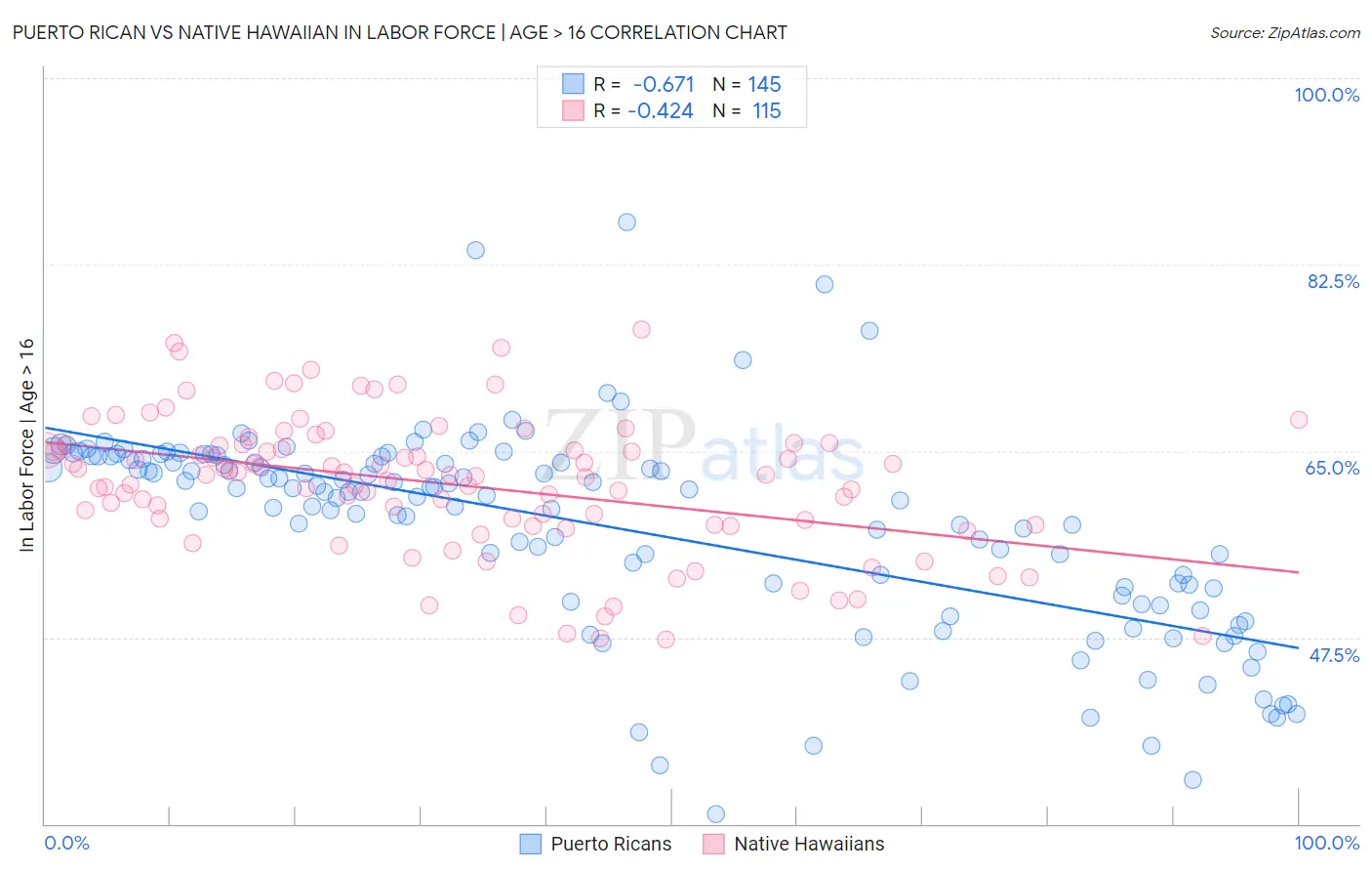 Puerto Rican vs Native Hawaiian In Labor Force | Age > 16