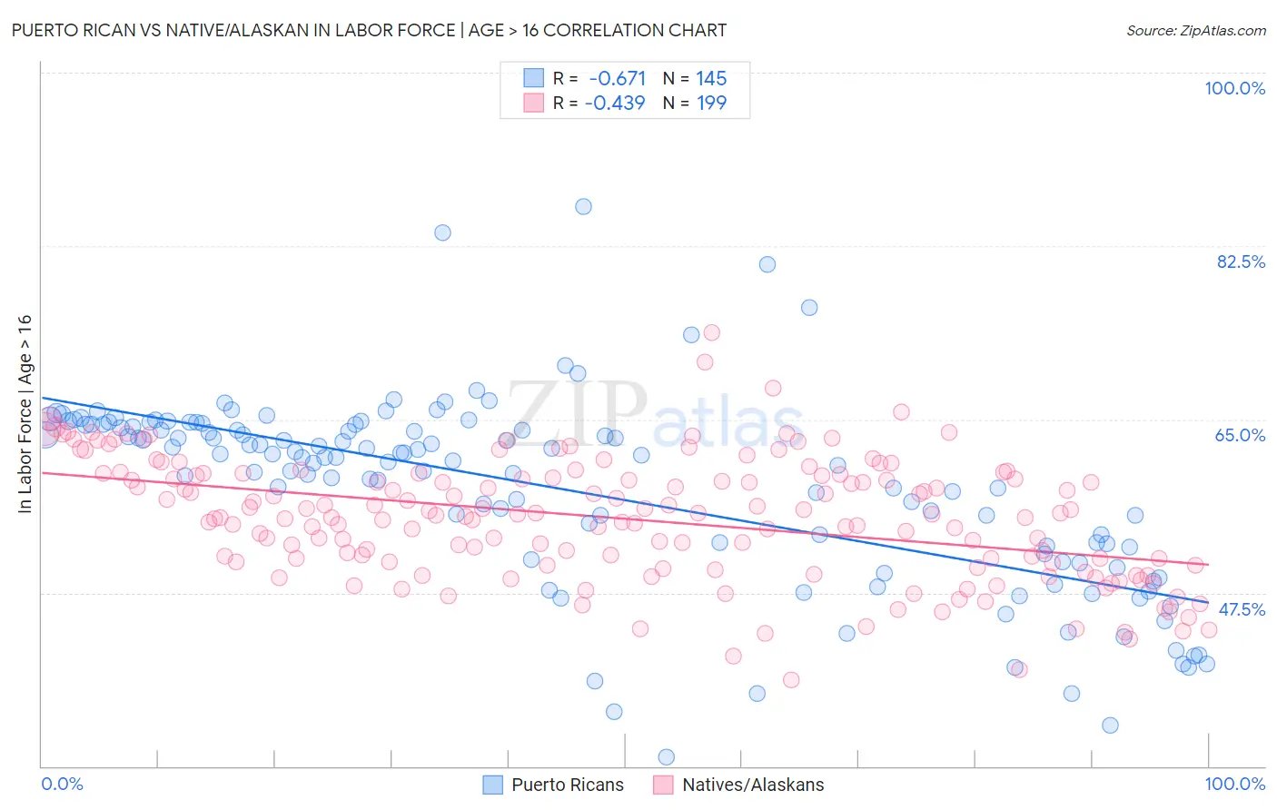 Puerto Rican vs Native/Alaskan In Labor Force | Age > 16