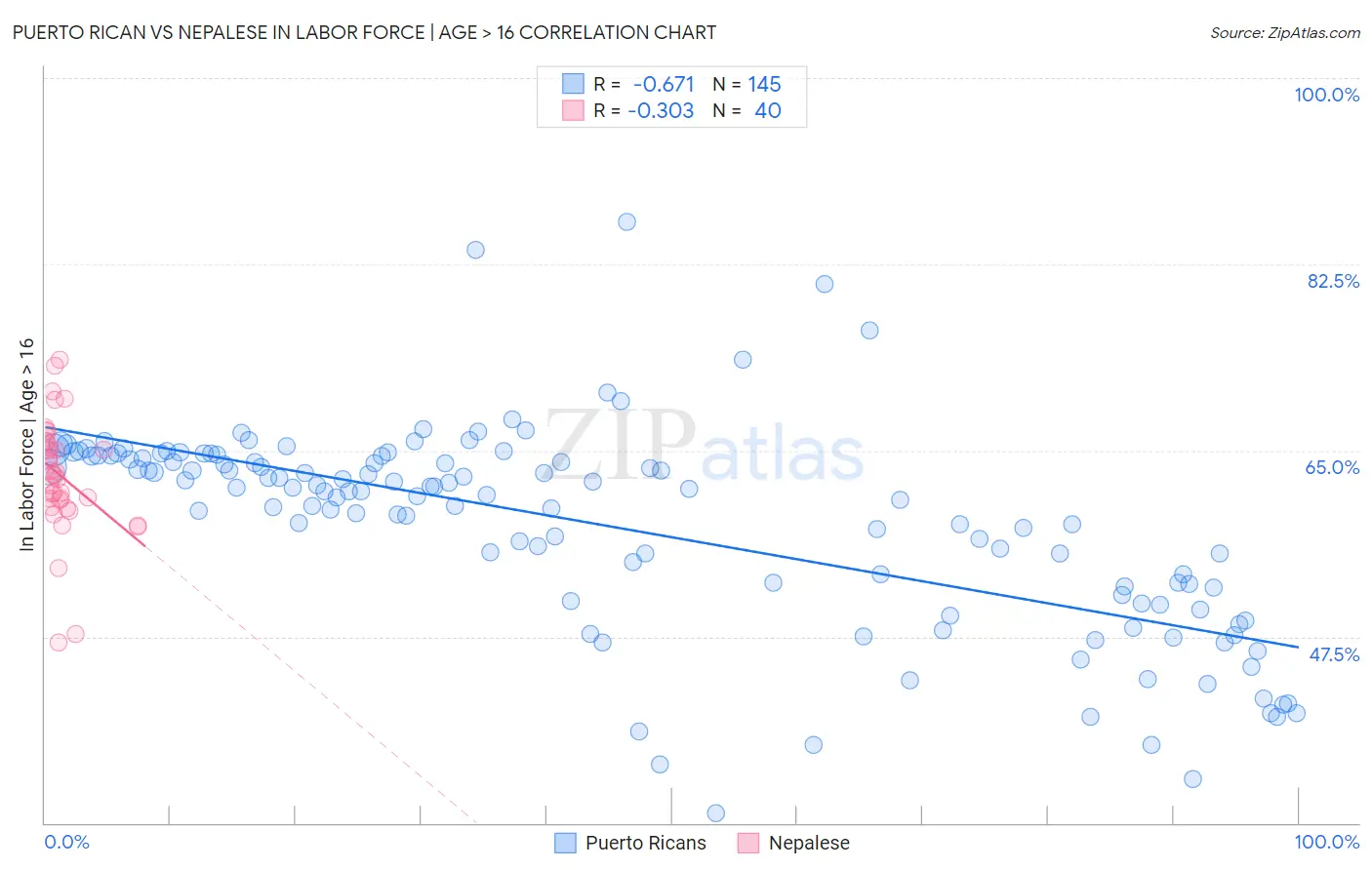 Puerto Rican vs Nepalese In Labor Force | Age > 16