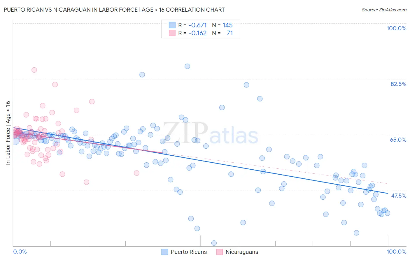 Puerto Rican vs Nicaraguan In Labor Force | Age > 16