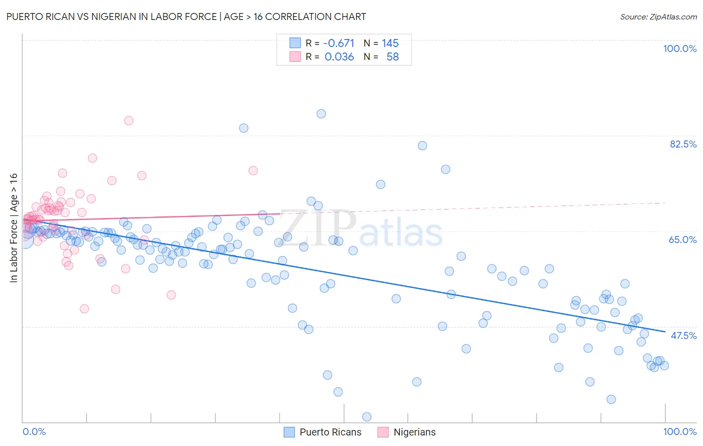 Puerto Rican vs Nigerian In Labor Force | Age > 16